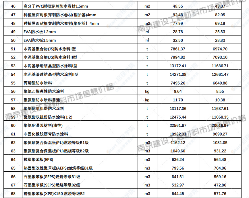 江苏省南京市2021年6月信息价