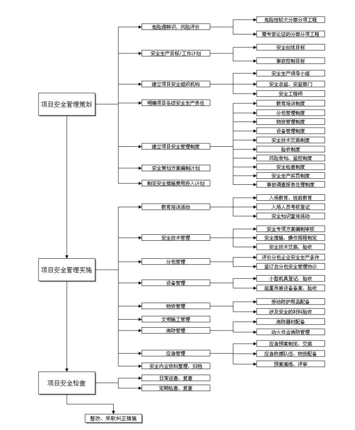 污水處理廠改擴(kuò)建工程安全生產(chǎn)策劃書