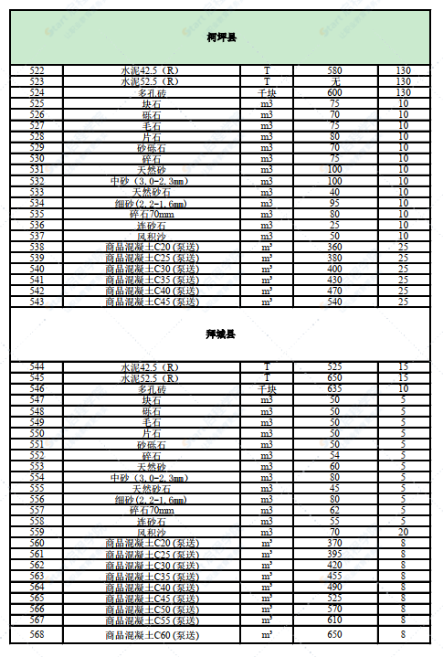 新疆阿克蘇地區(qū)2022年3月價格信息