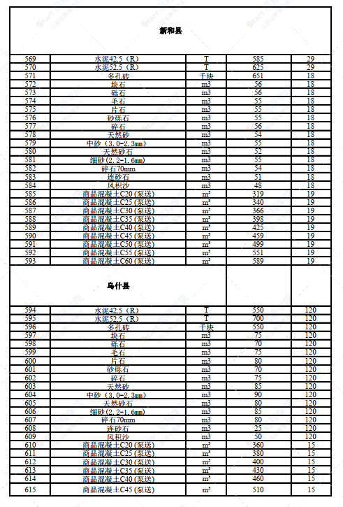 新疆阿克蘇地區(qū)2022年3月價格信息