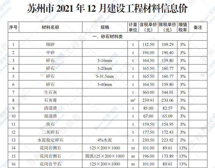 苏州市2021年12月建设工程价格信息