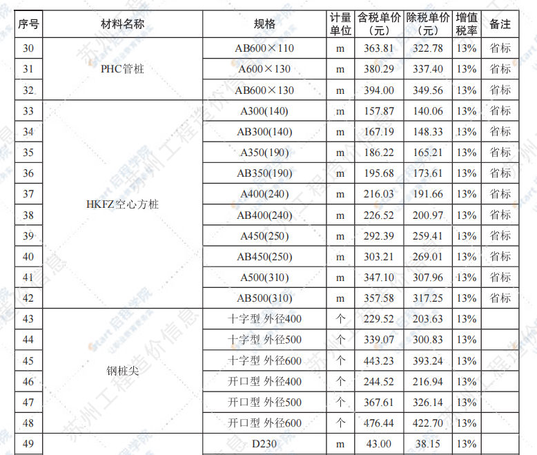 苏州市2021年11月建设工程价格信息