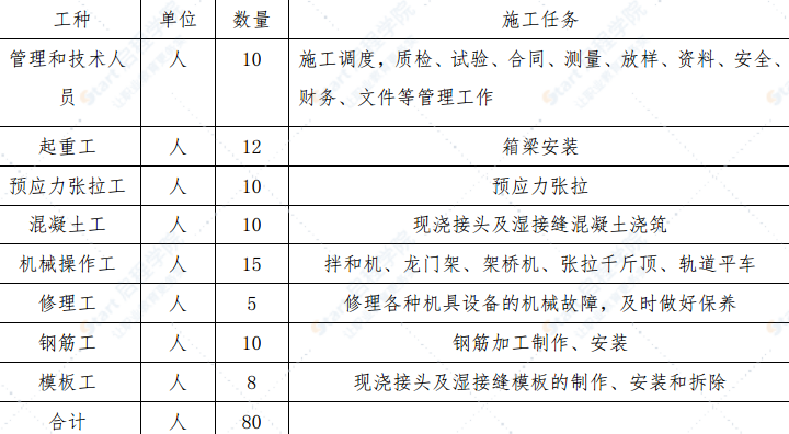 跨線橋預(yù)應(yīng)力砼箱梁預(yù)制安裝工程施工技術(shù)方案