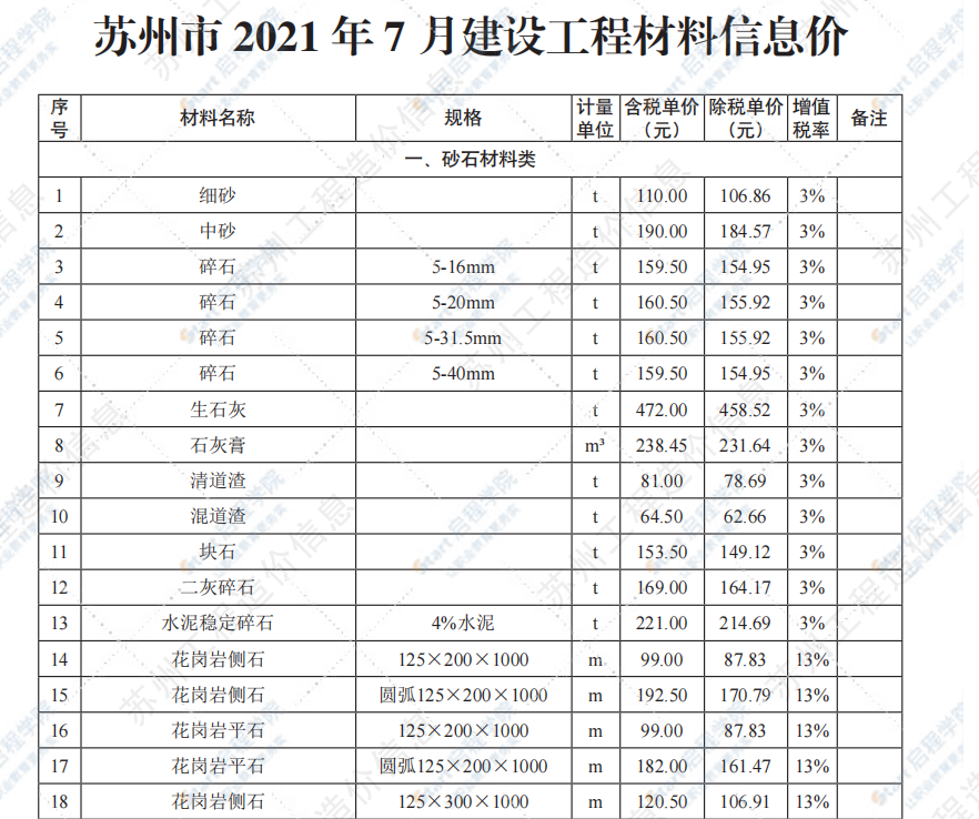 苏州市2021年7月建设工程价格信息