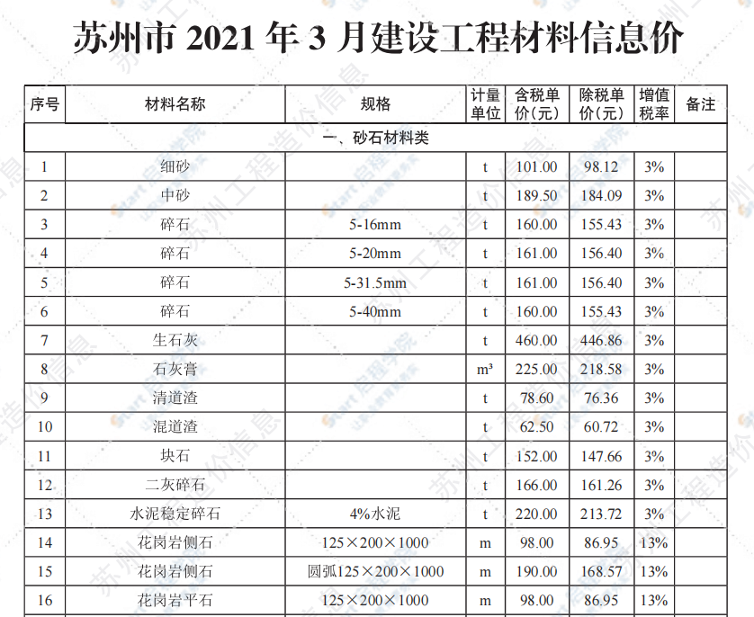 苏州市2021年3月建设工程价格信息