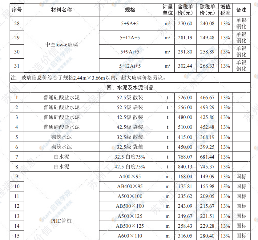 苏州市2021年3月建设工程价格信息