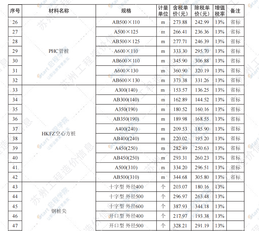 苏州市2021年3月建设工程价格信息