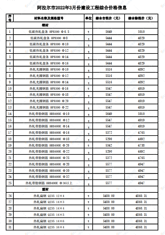 新疆阿拉爾市2022年3月份建設(shè)工程價格信息