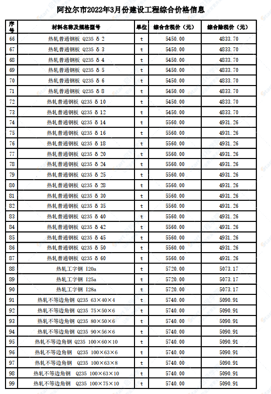 新疆阿拉爾市2022年3月份建設(shè)工程價格信息