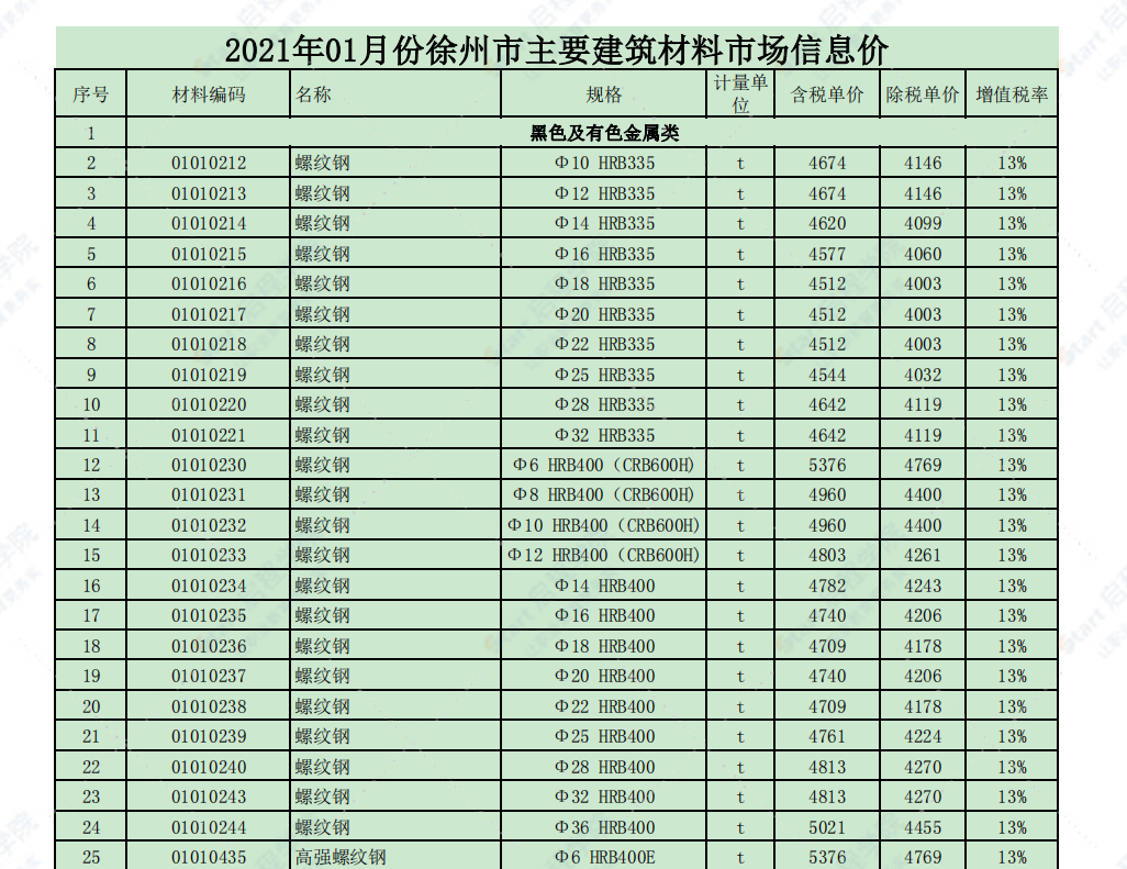 徐州市2021年1月信息價