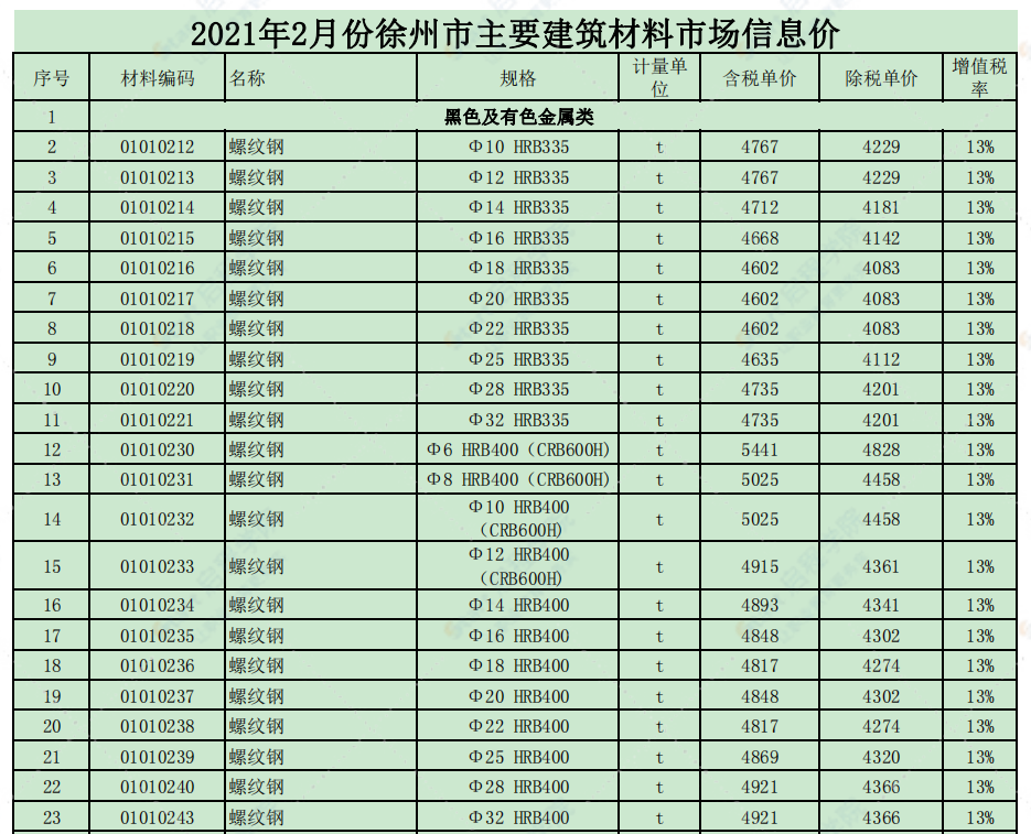 徐州市2021年2月信息價(jià)