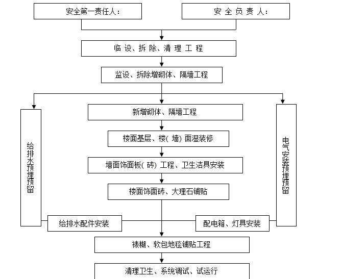 某辦公樓改造裝飾工程施工組織設(shè)計方案