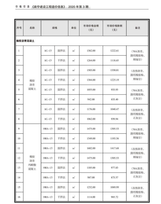 南宁市2020年3月信息价