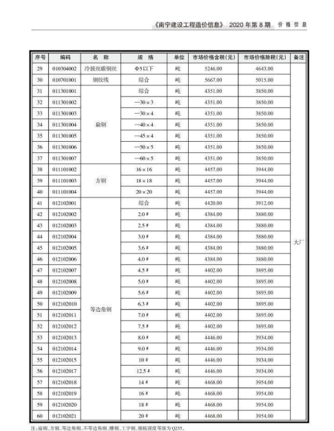 南宁市2020年8月信息价