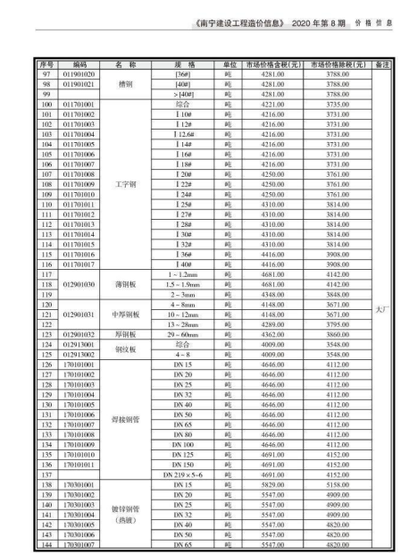 南宁市2020年8月信息价