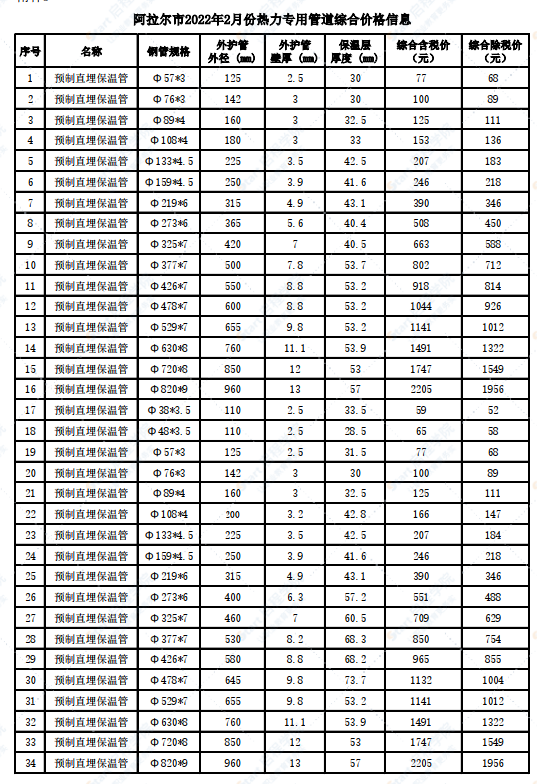 新疆阿拉爾市2022年3月份熱力專用管道綜合價格信息