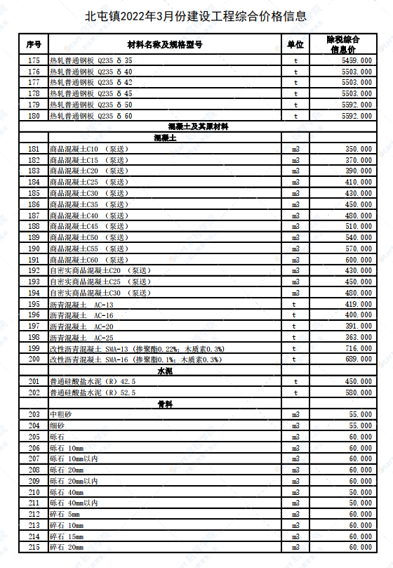 新疆阿勒泰地區(qū)北屯鎮(zhèn)2022年3月建設(shè)工程價(jià)格信息