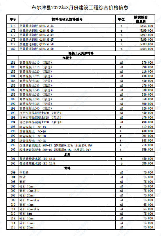 新疆阿勒泰地區(qū)布爾津縣2022年3月建設工程價格信息