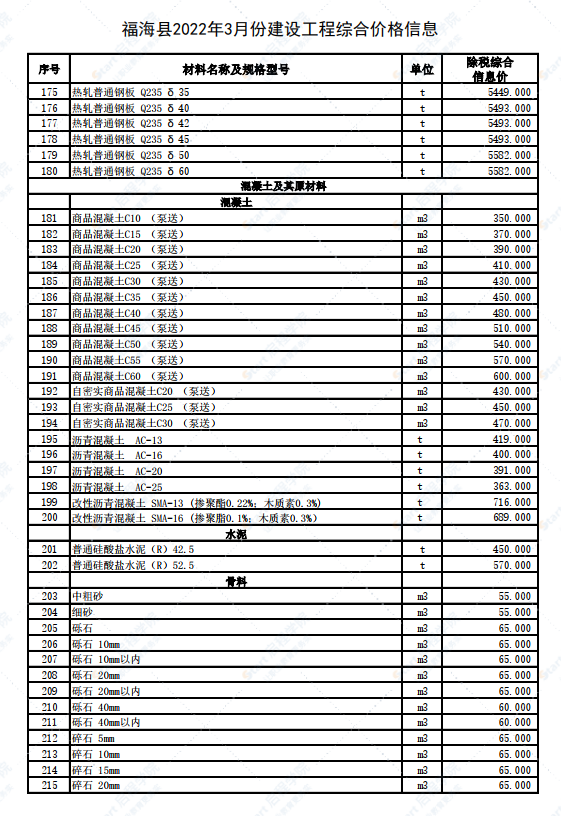 新疆阿勒泰地區(qū)福?？h2022年3月建設(shè)工程價格信息