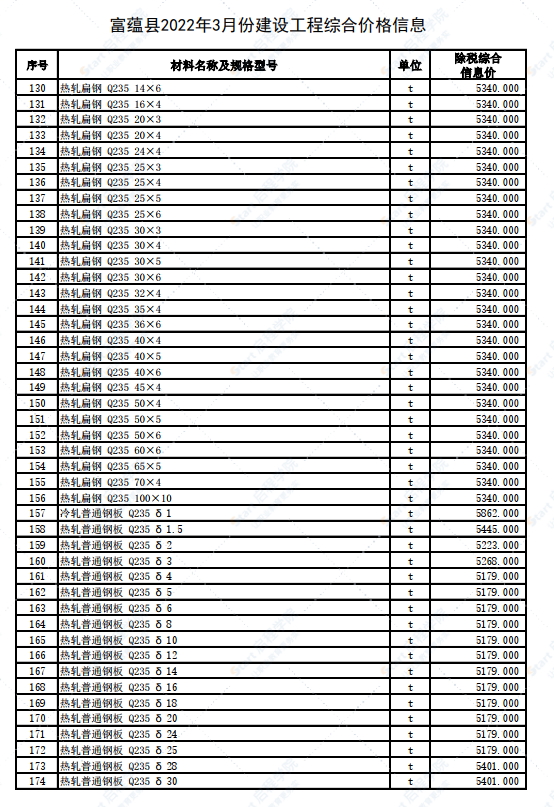 新疆阿勒泰地區(qū)富蘊(yùn)縣2022年3月建設(shè)工程價格信息