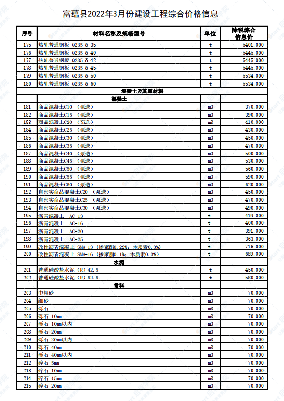 新疆阿勒泰地區(qū)富蘊(yùn)縣2022年3月建設(shè)工程價格信息