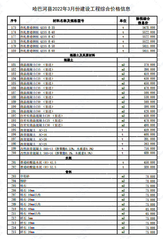 新疆阿勒泰地區(qū)哈巴河縣2022年3月建設(shè)工程價格信息