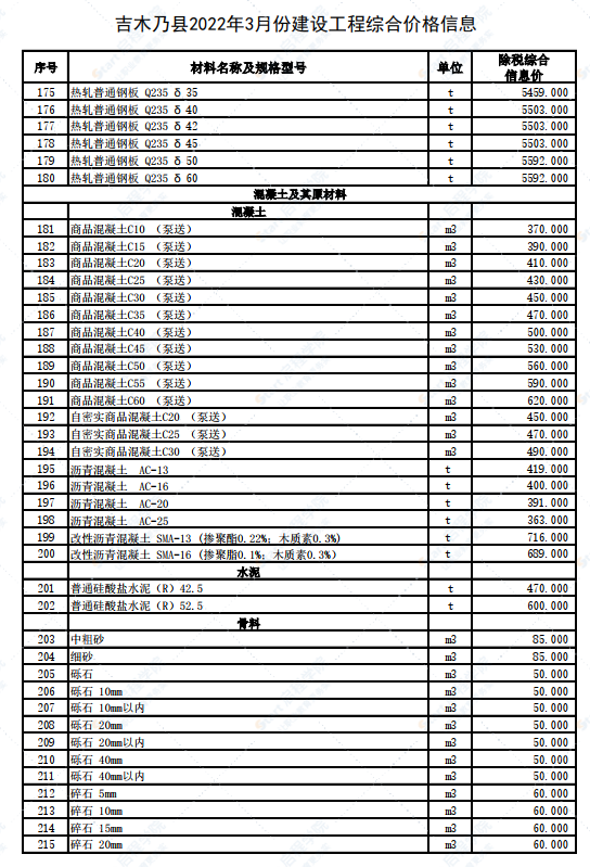 新疆阿勒泰地區(qū)吉木乃縣2022年3月建設(shè)工程價(jià)格信息 