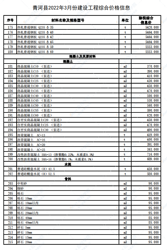 新疆阿勒泰地區(qū)青河縣2022年3月建設(shè)工程價格信息