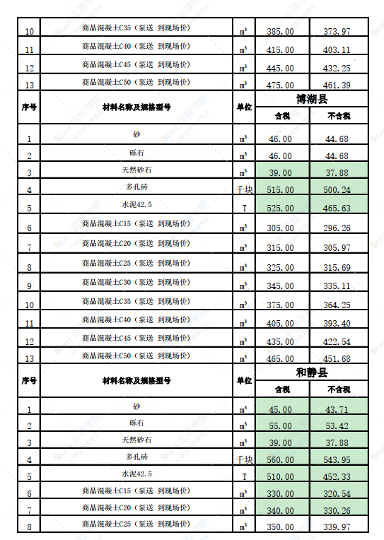 新疆巴州各縣2022年3月份建設(shè)工程價(jià)格信息