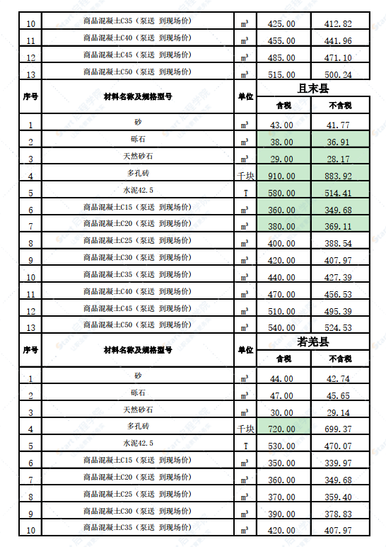 新疆巴州各縣2022年3月份建設(shè)工程價(jià)格信息