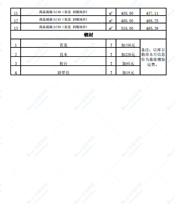 新疆巴州各縣2022年3月份建設(shè)工程價(jià)格信息