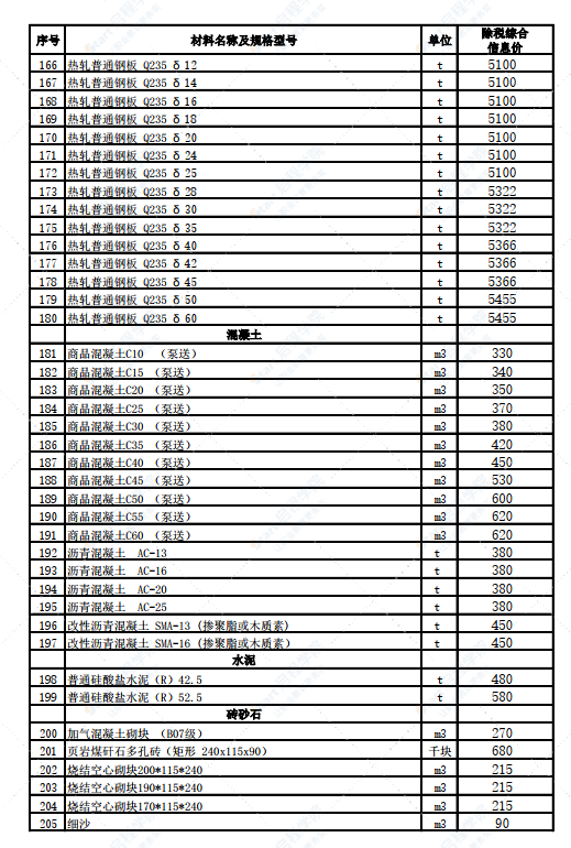 新疆博州地區(qū)阿拉山口市2022年3月份建設(shè)工程綜合價格信息