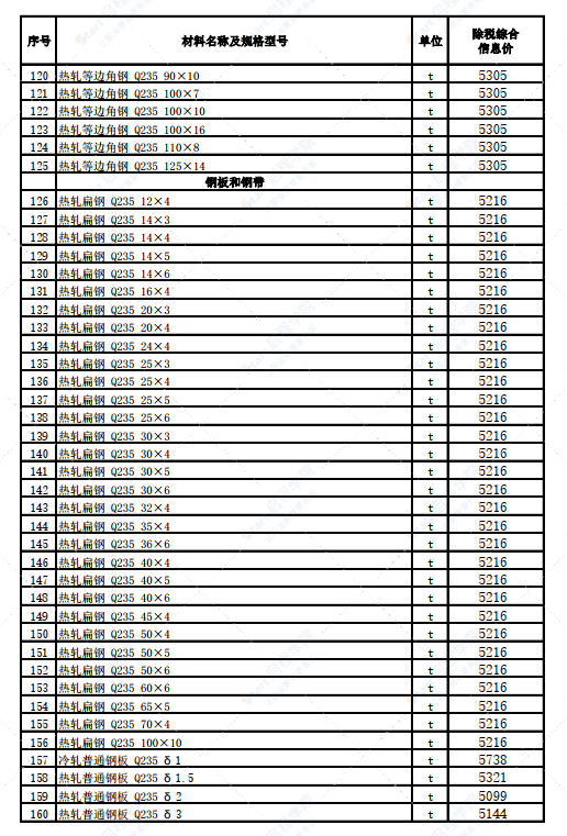 新疆博州地區(qū)精河縣2022年3月份建設(shè)工程綜合價(jià)格信息