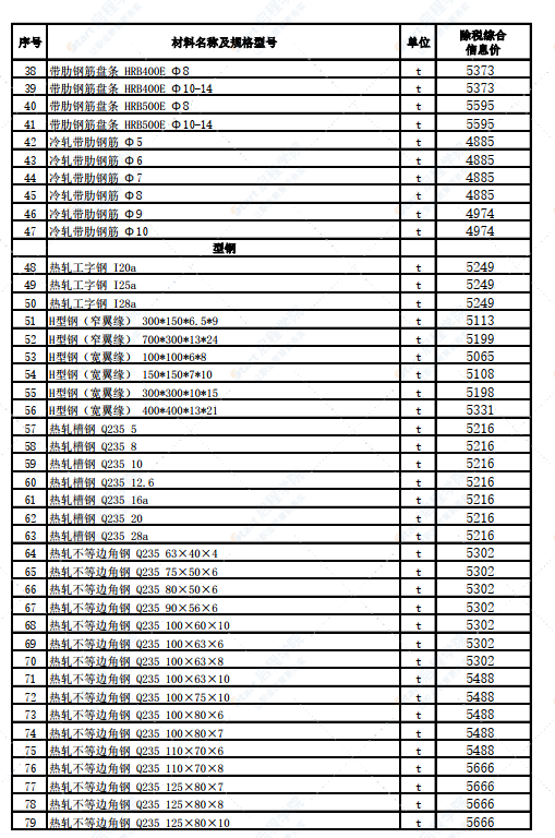 新疆博州地區(qū)溫泉縣2022年3月份建設(shè)工程綜合價(jià)格信息