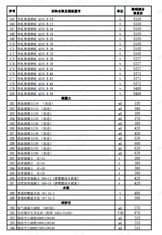 新疆博州地區(qū)溫泉縣2022年3月份建設(shè)工程綜合價(jià)格信息