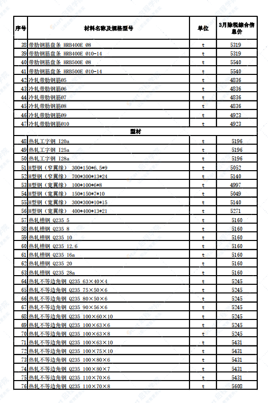 新疆昌吉市2022年3月建設(shè)工程除稅綜合價(jià)格信息