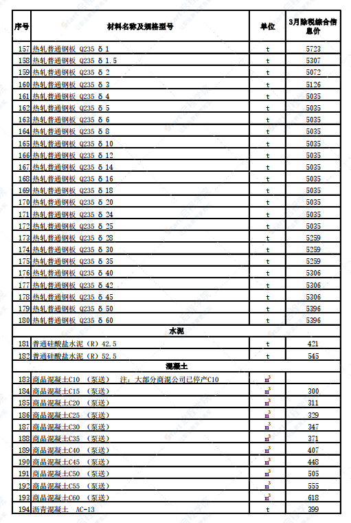 新疆昌吉市2022年3月建設(shè)工程除稅綜合價(jià)格信息