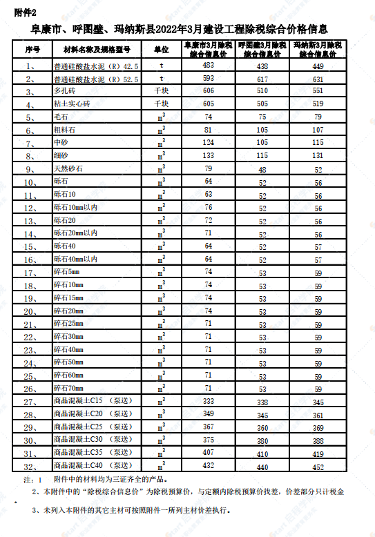 新疆阜康市、呼圖壁,、瑪納斯縣2022年3月建設(shè)工程除稅綜合價(jià)格信息