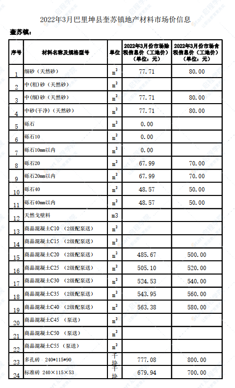 新疆哈密區(qū)域巴里坤縣奎蘇鎮(zhèn)2022年3月份建設(shè)工程價格信息