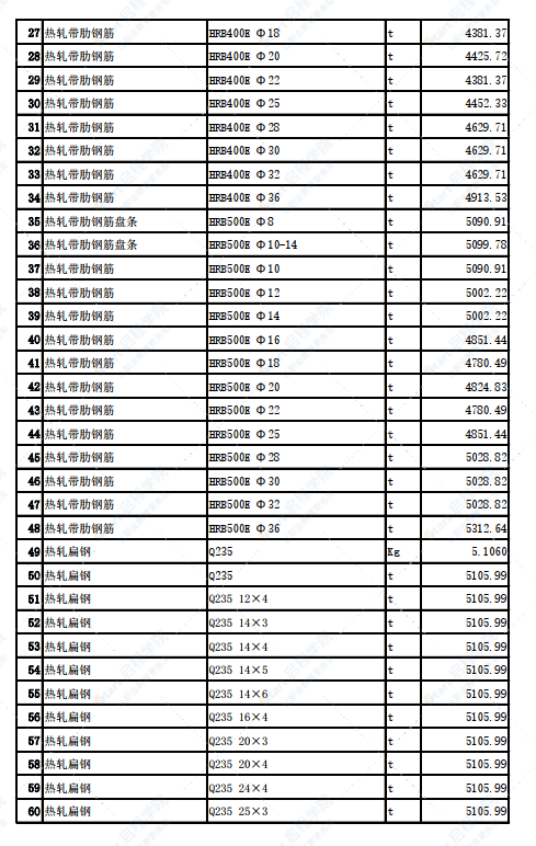 新疆哈密區(qū)域哈密城區(qū)2022年3月份建設(shè)工程價(jià)格信息?