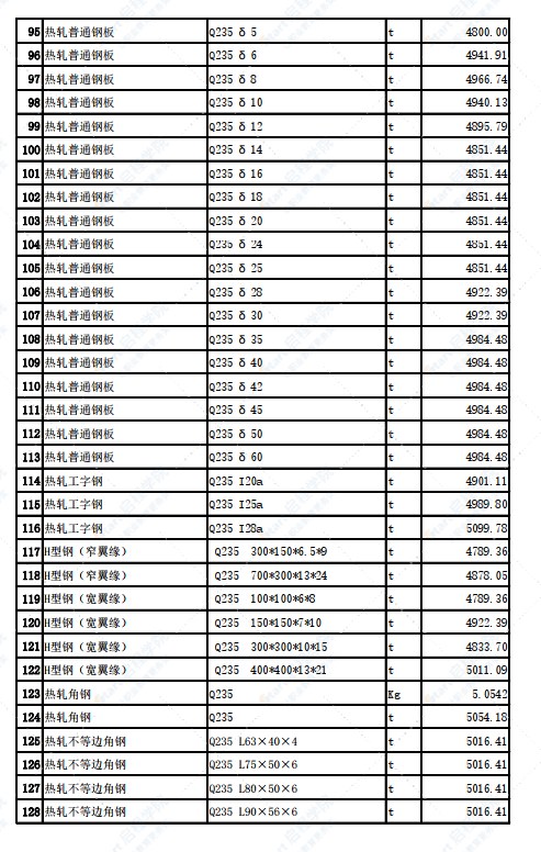 新疆哈密區(qū)域哈密城區(qū)2022年3月份建設(shè)工程價(jià)格信息?