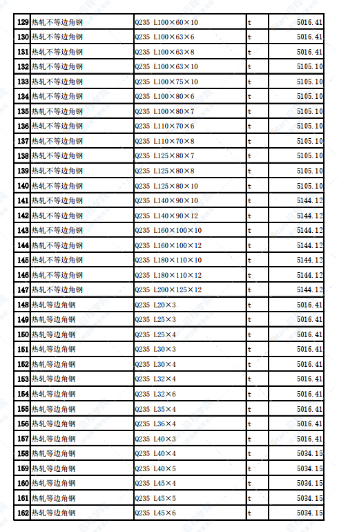 新疆哈密區(qū)域哈密城區(qū)2022年3月份建設(shè)工程價(jià)格信息?