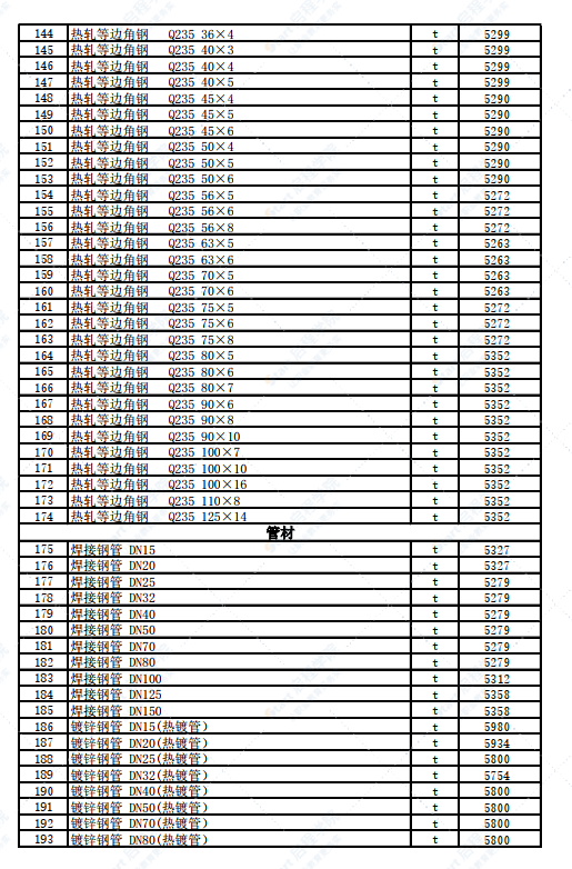 新疆克拉瑪依地區(qū)2022年3月建設(shè)工程價(jià)格信息