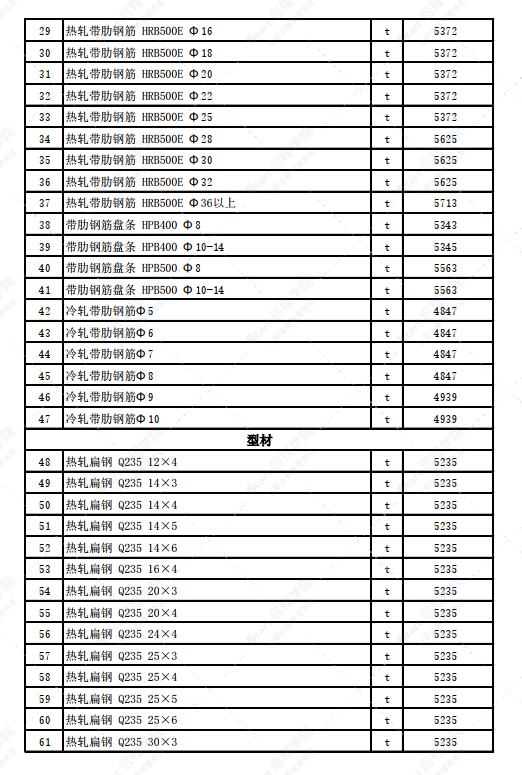 新疆克拉瑪依市獨(dú)山子地區(qū)2022年3月建設(shè)工程價(jià)格信息