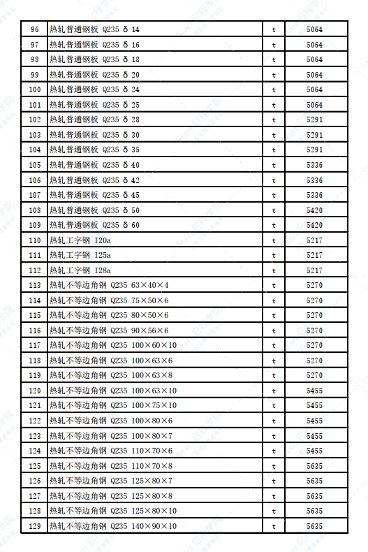 新疆克拉瑪依市獨(dú)山子地區(qū)2022年3月建設(shè)工程價(jià)格信息