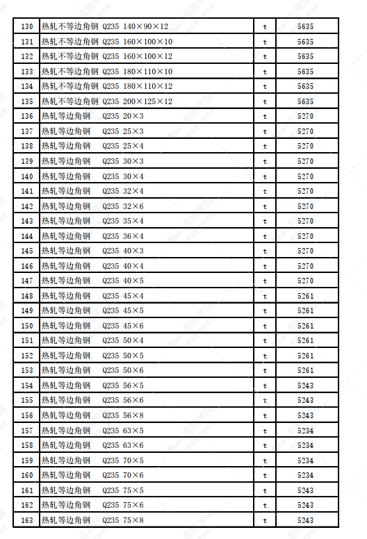 新疆克拉瑪依市獨(dú)山子地區(qū)2022年3月建設(shè)工程價(jià)格信息