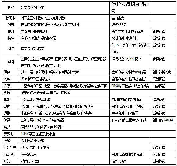 某電信局綜合樓工程施工組織設(shè)計(jì)方案