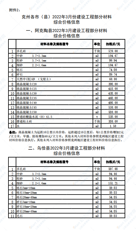 新疆克州各縣(市)2022年3月份建設工程部分材料綜合價格信息