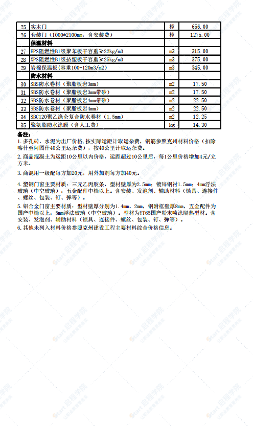 新疆克州各縣(市)2022年3月份建設工程部分材料綜合價格信息