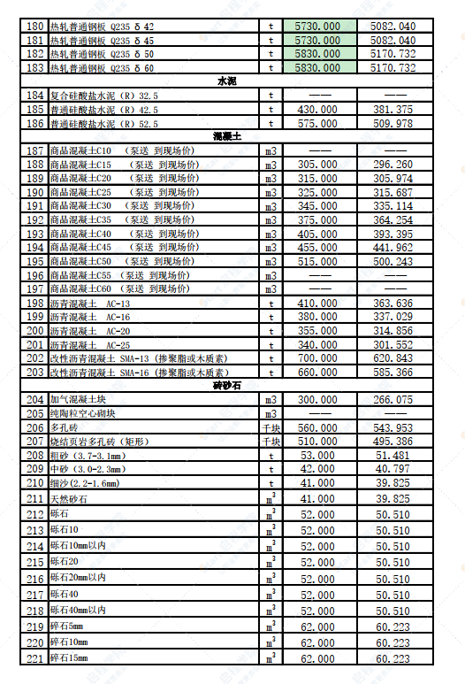 新疆庫(kù)爾勒市2022年3月份建設(shè)工程價(jià)格信息